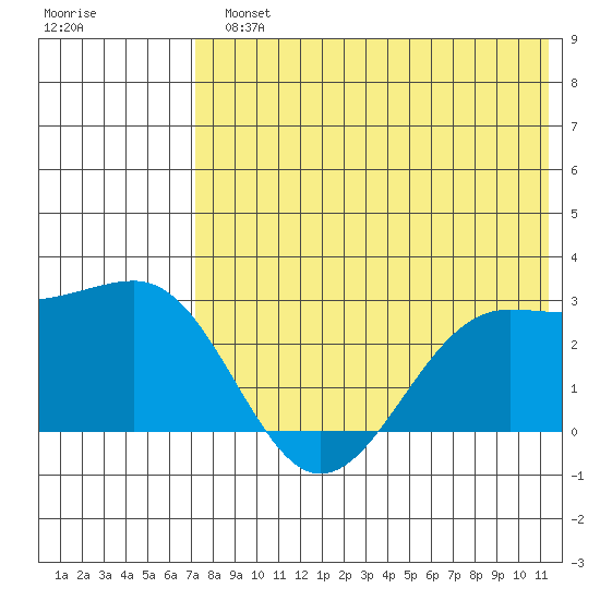 Otter Point tide chart for Monday, July 22, 2024