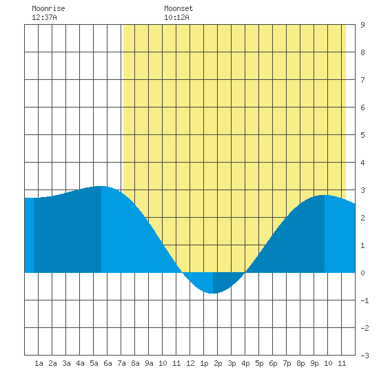 Otter Point tide chart for Tuesday, July 23, 2024