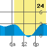 Otter Point tide chart for Wednesday, July 24, 2024