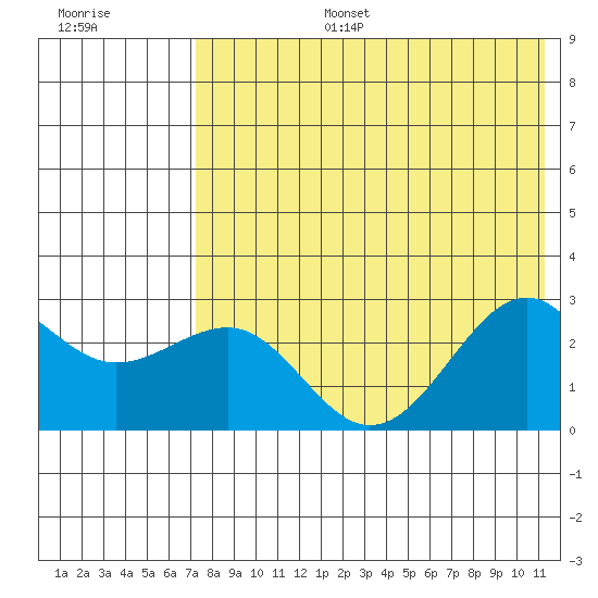 Otter Point tide chart for Thursday, July 25, 2024