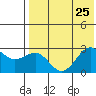 Otter Point tide chart for Thursday, July 25, 2024