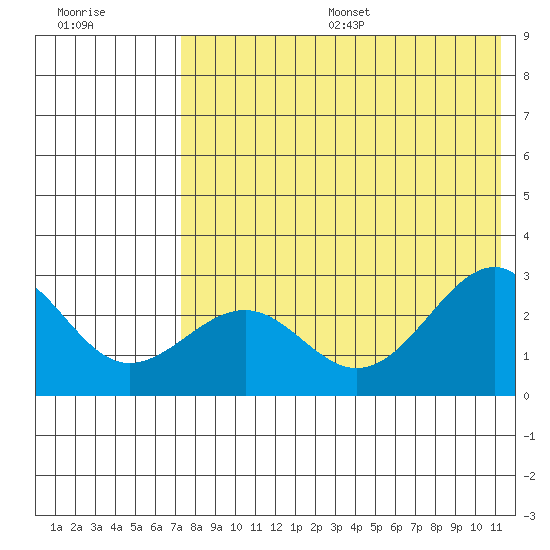 Otter Point tide chart for Friday, July 26, 2024