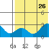 Otter Point tide chart for Friday, July 26, 2024