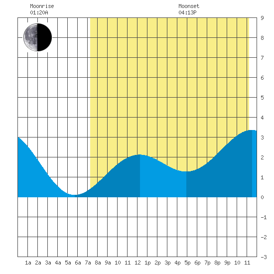 Otter Point tide chart for Saturday, July 27, 2024