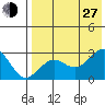 Otter Point tide chart for Saturday, July 27, 2024