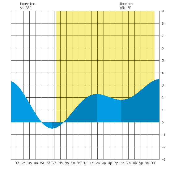 Otter Point tide chart for Sunday, July 28, 2024