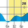 Otter Point tide chart for Sunday, July 28, 2024