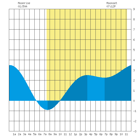 Otter Point tide chart for Monday, July 29, 2024