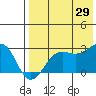 Otter Point tide chart for Monday, July 29, 2024