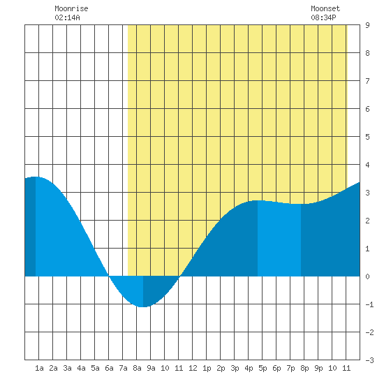 Otter Point tide chart for Tuesday, July 30, 2024
