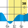 Otter Point tide chart for Tuesday, July 30, 2024