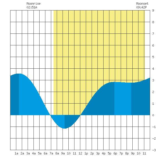 Otter Point tide chart for Wednesday, July 31, 2024