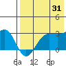 Otter Point tide chart for Wednesday, July 31, 2024