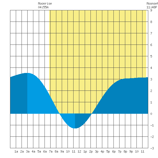 Otter Point tide chart for Thursday, July 4, 2024