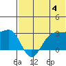 Otter Point tide chart for Thursday, July 4, 2024