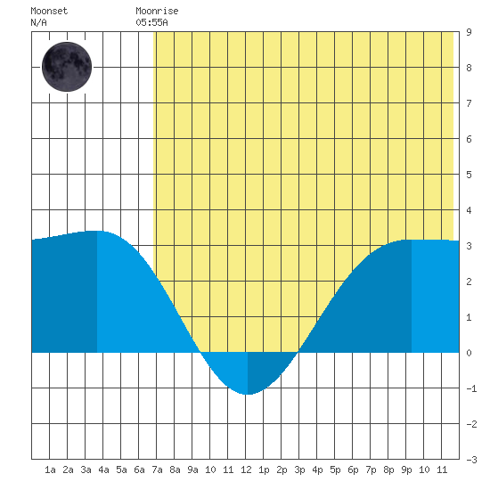 Otter Point tide chart for Friday, July 5, 2024