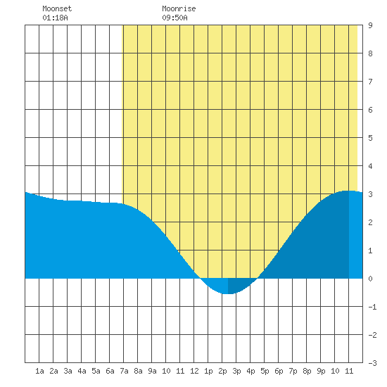 Otter Point tide chart for Monday, July 8, 2024