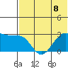 Otter Point tide chart for Monday, July 8, 2024