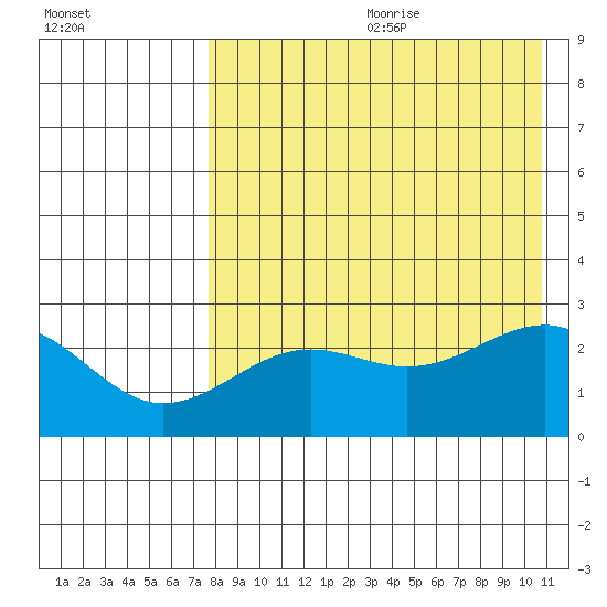 Otter Point tide chart for Saturday, August 10, 2024