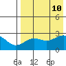 Otter Point tide chart for Saturday, August 10, 2024