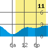 Otter Point tide chart for Sunday, August 11, 2024