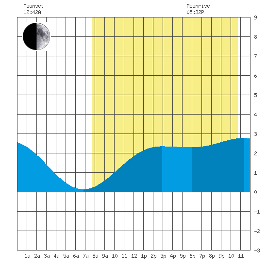 Otter Point tide chart for Monday, August 12, 2024