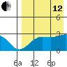 Otter Point tide chart for Monday, August 12, 2024
