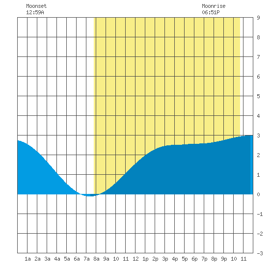 Otter Point tide chart for Tuesday, August 13, 2024