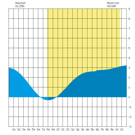 Otter Point tide chart for Wednesday, August 14, 2024