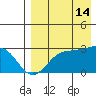 Otter Point tide chart for Wednesday, August 14, 2024