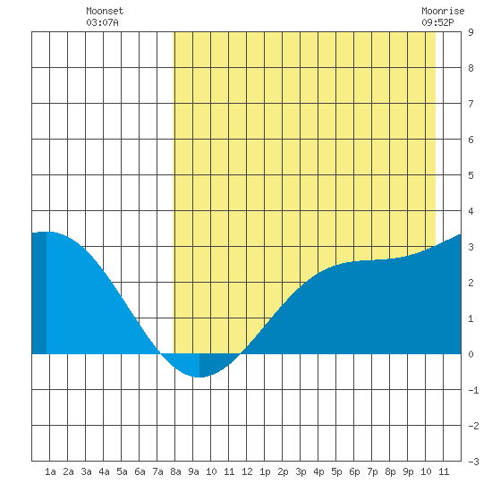 Otter Point tide chart for Friday, August 16, 2024