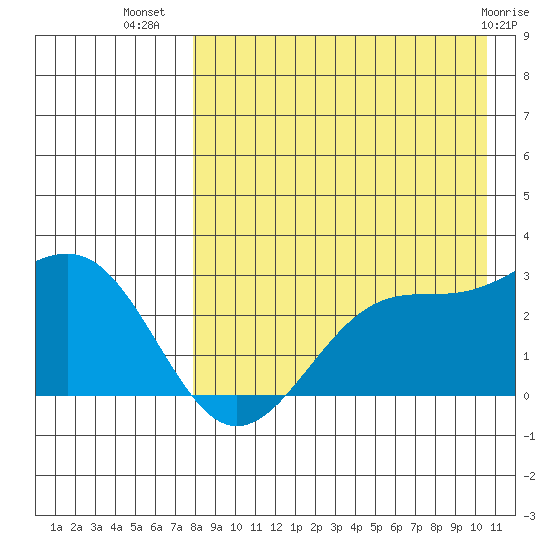 Otter Point tide chart for Saturday, August 17, 2024
