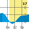 Otter Point tide chart for Saturday, August 17, 2024