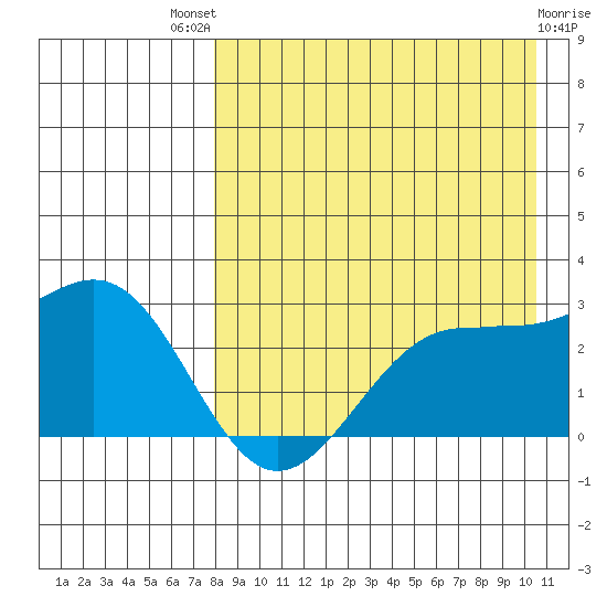 Otter Point tide chart for Sunday, August 18, 2024
