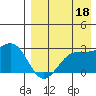 Otter Point tide chart for Sunday, August 18, 2024