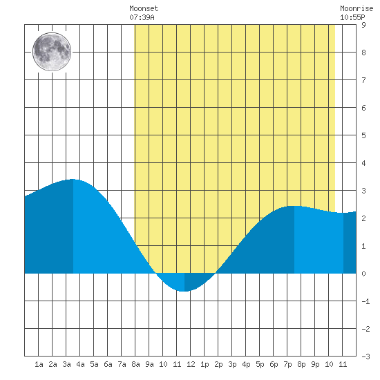 Otter Point tide chart for Monday, August 19, 2024
