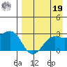 Otter Point tide chart for Monday, August 19, 2024