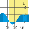 Otter Point tide chart for Thursday, August 1, 2024