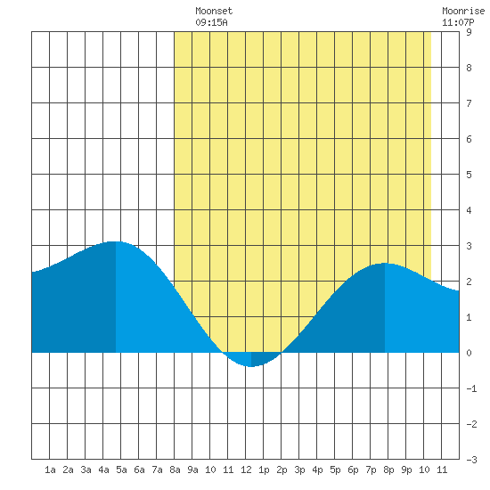 Otter Point tide chart for Tuesday, August 20, 2024