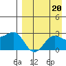 Otter Point tide chart for Tuesday, August 20, 2024