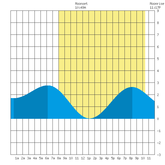 Otter Point tide chart for Wednesday, August 21, 2024