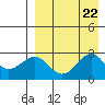 Otter Point tide chart for Thursday, August 22, 2024