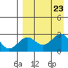 Otter Point tide chart for Friday, August 23, 2024