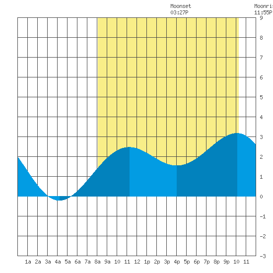 Otter Point tide chart for Saturday, August 24, 2024