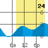 Otter Point tide chart for Saturday, August 24, 2024