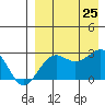 Otter Point tide chart for Sunday, August 25, 2024