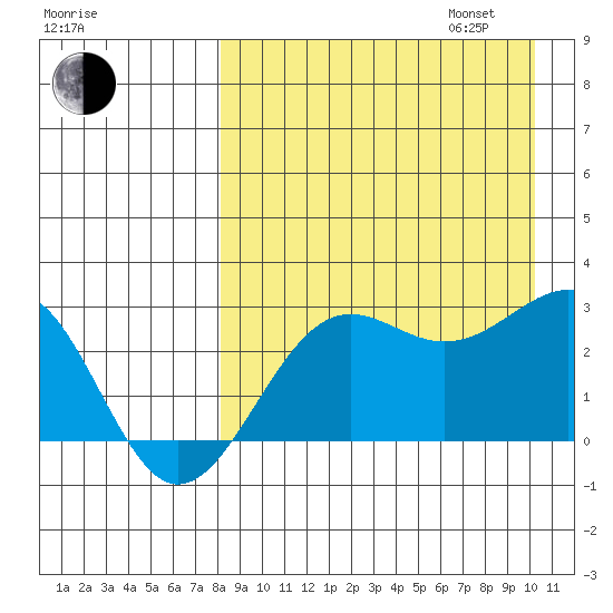 Otter Point tide chart for Monday, August 26, 2024