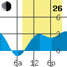 Otter Point tide chart for Monday, August 26, 2024