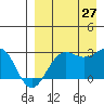 Otter Point tide chart for Tuesday, August 27, 2024