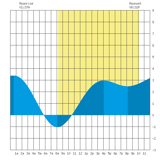 Otter Point tide chart for Wednesday, August 28, 2024